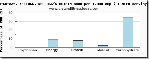 tryptophan and nutritional content in kelloggs cereals